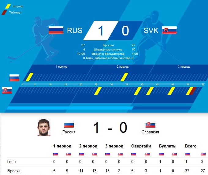 Хоккей: Россия выиграла Словакию со счетом 1:0